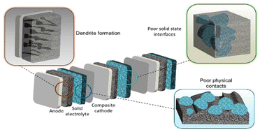 Graphical abstract: Modeling and simulation approaches for solid-state battery interfaces: challenges, insights, and future perspectives