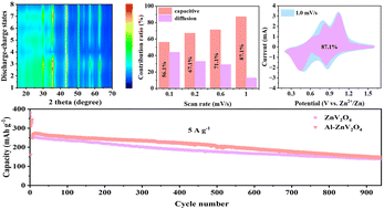 Graphical abstract: Cationic doping engineering of the ZnV2O4 cathode toward fast Zn2+ storage