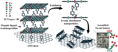 Graphical abstract: Modulation of the electrocatalytic performance of rGO/CoCuFe[Ni(CN)4] pillared with pyridine derivatives in zinc–air batteries