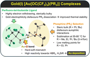 Graphical abstract: Gold(i) alkoxide and thiolate complexes as potential atomic layer deposition precursors