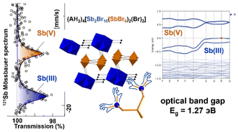 Graphical abstract: Tailoring in-gap states for optimizing the band gap in mixed-valent bromometallates, towards lead-free photovoltaics