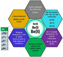 Graphical abstract: Beryllium gets going, finally. Recent highlights in the organometallic chemistry of ]beryllium