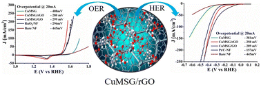 Graphical abstract: Enhancing the bifunctional and overall water splitting electrocatalytic activity of copper MOFs by integrating conductive rGO