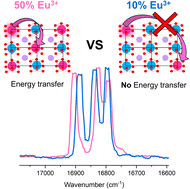 Graphical abstract: Eu3+ doped Y3+ dipicolinate crystals: differences in the luminescence spectra and concentration quenching of Eu3+ luminescence