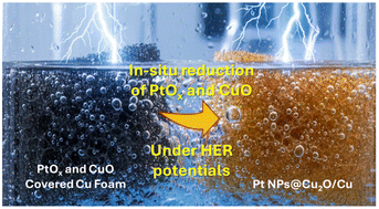 Graphical abstract: Galvanic-displacement-derived CuOx–Pt/Cu interfaces for operando activation and enhanced HER in acidic media