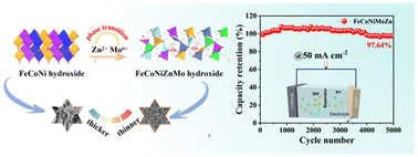 Graphical abstract: Zn2+/Mo6+ modulated phase structure and morphology of FeCoNi high-entropy hydroxide for boosted supercapacitor electrode performance