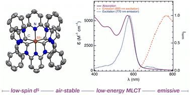 Graphical abstract: A low-spin manganese(ii) complex with an emissive charge-transfer excited state