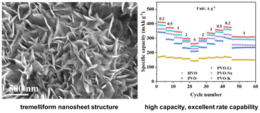 Graphical abstract: Polyaniline and alkali cations co-intercalated V2O5 composites with a tremelliform nanosheet structure for high performance aqueous zinc-ion batteries