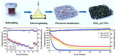 Graphical abstract: Constructing robust Si–Ni alloy/carbon nanofiber composites for high-rate lithium-ion battery anodes