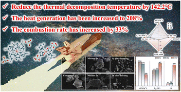 Graphical abstract: Tetrazole-based energetic coordination compounds as enhanced catalysts for the thermal decomposition of ammonium perchlorate