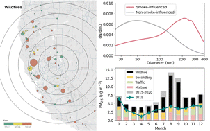 Graphical abstract: Particle size distributions of wildfire aerosols in the western USA