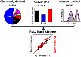 Graphical abstract: Two approaches to mass closure analysis for carbon-rich aerosol in Metro Manila, Philippines