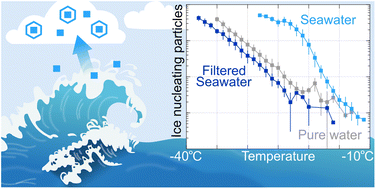 Graphical abstract: Ice nucleating activity of coastal seawater from the entrance to the Baltic Sea