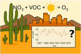 Graphical abstract: A long-term (2001–2022) examination of surface ozone concentrations in Tucson, Arizona