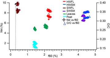 Graphical abstract: Variations in oxygenated and nitrogen-containing primary organic compounds based on the fuel type and burning condition in stove emissions