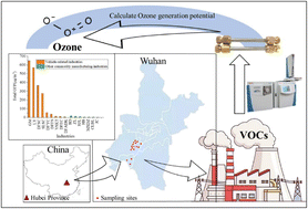 Graphical abstract: Emissions of volatile organic compounds from industrial sources and their effects on ozone formation in Wuhan, China