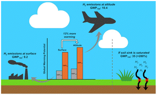 Graphical abstract: The effect of surface sink saturation and emission altitude on hydrogen's atmospheric impact