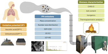 Graphical abstract: Oxidative potential of fine particle emissions of a residential wood-fired boiler
