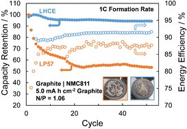 Graphical abstract: Enabling fast formation for lithium-ion batteries with a localized high-concentration electrolyte