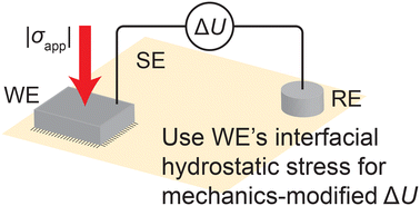 Graphical abstract: Mechanics-modified equilibrium potential for linear-elastic electrode materials
