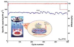Graphical abstract: Covalent Si–S bonding engineering in sulfurized polyacrylonitrile (SPAN): toward enhanced electrochemical stability and kinetics in lithium–sulfur batteries