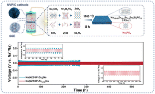 Graphical abstract: Sc/Zn co-doped NASICON electrolyte with high ionic conductivity for stable solid-state sodium batteries