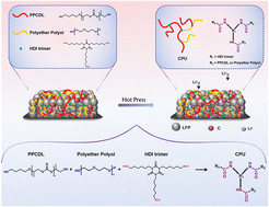 Graphical abstract: In situ crosslinkable poly(carbonate-ether-urethane) binders with 100% thermal decomposability at low temperatures for dry-processed high-capacity LiFePO4 cathodes