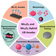 Graphical abstract: Mn3O4 and its hybrids as anode active materials for lithium-ion batteries: a review