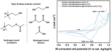 Graphical abstract: Feasibility studies of acidic type III deep eutectic solvents as supporting electrolytes for the posolyte in vanadium flow batteries