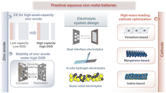 Graphical abstract: Several concerns about aqueous zinc metal batteries: from components to unit cells