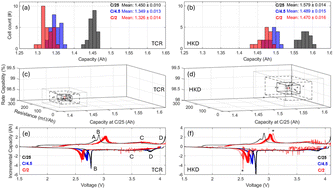 Graphical abstract: Initial characterization and cycling of two batches of commercial hard-carbon/NaxNiyFezMn1−y−zO2 sodium ion 18650 batteries as a potential replacement for lithium-ion batteries