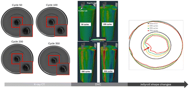 Graphical abstract: Coupling X-ray computed tomography with digital volume correlation to study core collapse in lithium-ion batteries