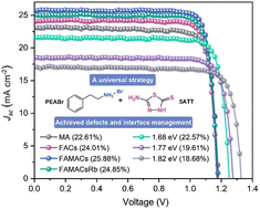 Graphical abstract: A universal strategy for defects and interface management enables highly efficient and stable inverted perovskite solar cells