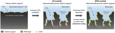 Graphical abstract: Hierarchically porous carbon supports enable efficient syngas production in electrified reactive capture