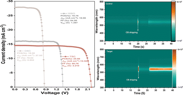 Graphical abstract: Optimization of crystallization dynamics in wide-bandgap bromine–iodine perovskite films for high-performance perovskite–organic tandem solar cells
