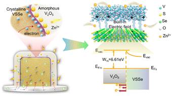 Graphical abstract: Customizable crystalline-amorphous rectifying heterostructure cathodes for durable and super-fast zinc storage