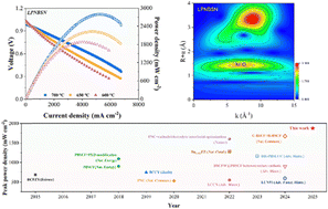 Graphical abstract: Breaking the limits of Ruddlesden–Popper cathodes to achieve a game-changer for proton-conducting solid oxide fuel cells