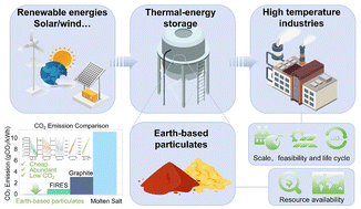 Graphical abstract: Industrial decarbonization potential of earth-based particulate high-temperature thermal energy storage