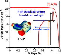 Graphical abstract: Dielectric molecular-bridges enable durable inverted perovskite solar cells with 26.60% efficiency and a high reverse breakdown voltage
