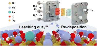 Graphical abstract: A self-healing non-precious metal oxide anode in proton exchange membrane electrolysis beyond 1000 h stability at 2 A cm−2