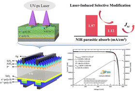 Graphical abstract: 26.35%-Efficiency and high-bifaciality n-TOPCon solar cells enabled by UV-ps laser-induced selective modification of double-layered SiOx/n+-poly-Si passivating contacts