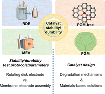 Graphical abstract: Stability/durability challenges of cathode catalysts for PEM fuel cells: experiments, mechanisms, and perspectives beyond three-electrode systems