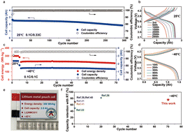 Graphical abstract: A competitive coordination effect to simultaneously achieve high-energy and stable cycles in a Li-metal pouch cell at −40 °C