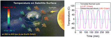 Graphical abstract: Towards space compatible perovskite solar cells: guidelines for thermal shock resilience and near space balloon testing
