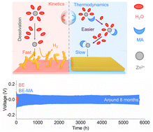 Graphical abstract: Kinetic modulation enabling densely oriented electrodeposition of Zn anodes in aqueous batteries