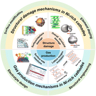 Graphical abstract: Addressing the fundamental issues in Ni-rich cathodes: degradation mechanisms and mitigation strategies