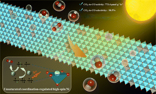 Graphical abstract: Unsaturated coordination-regulated high-spin nickel sites for selective solar-driven carbon dioxide conversion in pure water