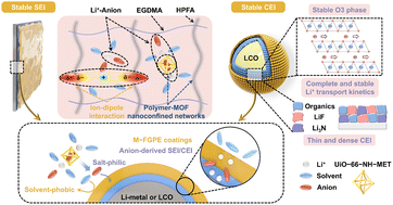 Graphical abstract: Conjugated topologically confined composite electrolytes for robust high-voltage and high-temperature semi-solid-state lithium metal batteries