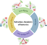 Graphical abstract: Ion/dipole interactions in novel solvation structures for rechargeable batteries: a review