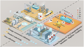 Graphical abstract: Unlocking high alcohol product selectivity in methane-to-ethanol conversion at practically relevant current density via dual-site-driven cascade electrocatalysis